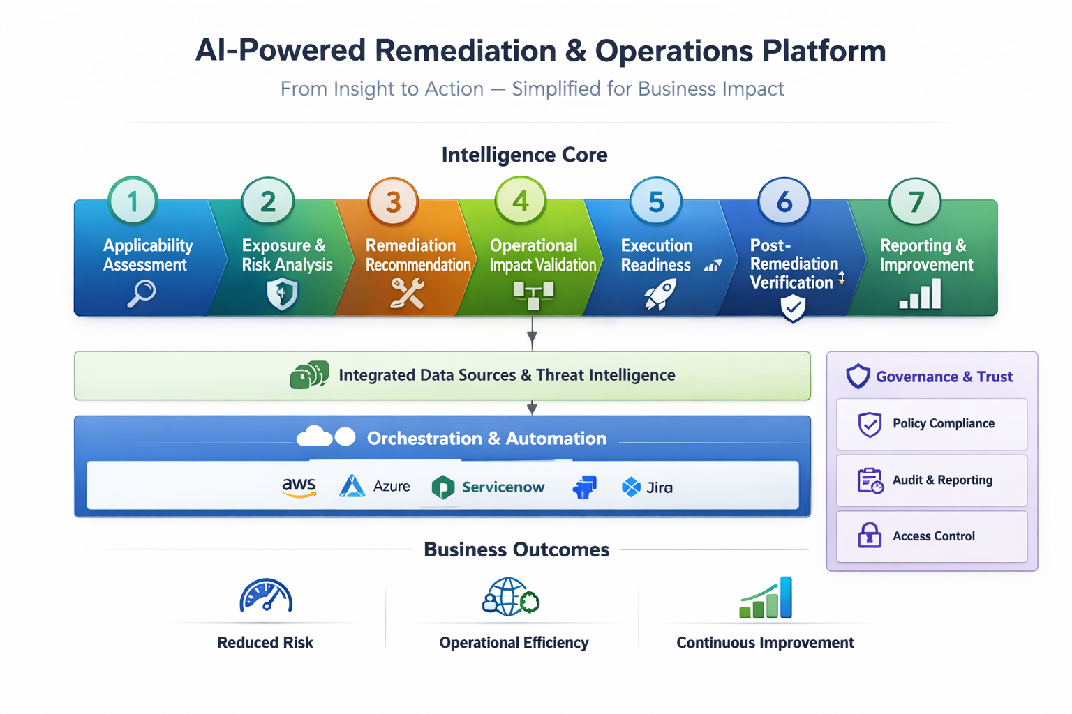 AI-Powered Remediation and Operations Platform architecture diagram