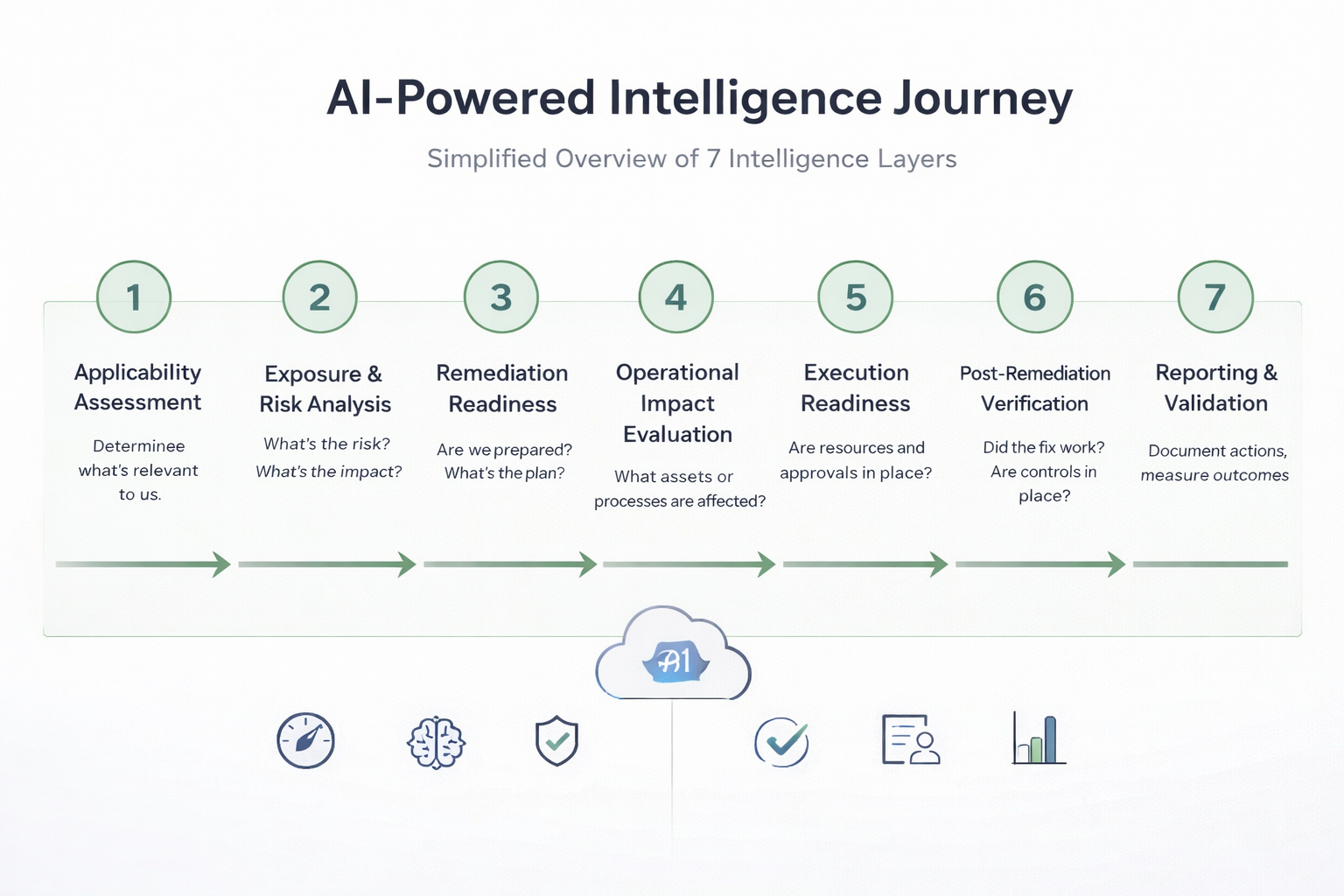 AI-Powered Intelligence Journey diagram showing seven layers